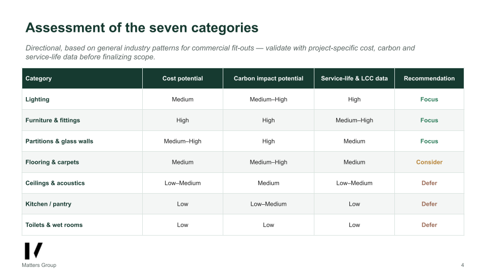 Table: Assessment of the seven categories (lighting, furniture and fittings, partitions and glass walls, flooring and carpets, ceilings and acoustics, kitchen/pantry, toilets and wet rooms) by cost potential, carbon impact potential and service-life and LCC data, with a recommendation to focus, consider or defer.