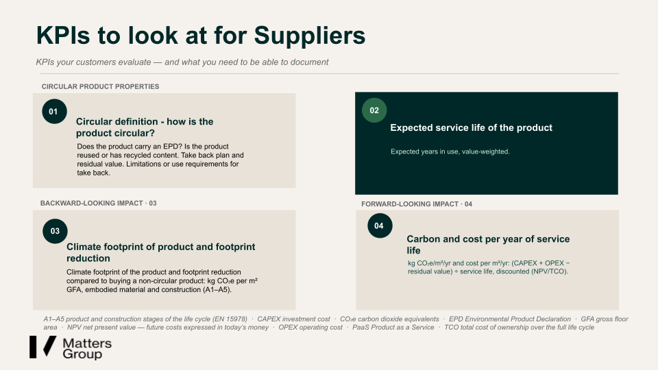 Slide: KPIs to look at for suppliers. Four KPIs: 01 Circular definition, 02 Expected service life of the product, 03 Climate footprint of product and footprint reduction, 04 Carbon and cost per year of service life.